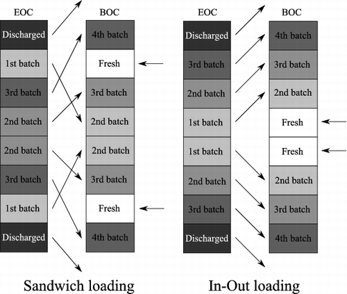 Figure 5. Diagram of loading pattern.