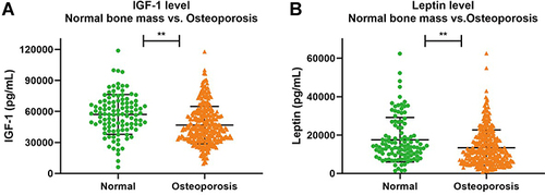 Figure 2 The level of IGF-1 and leptin between two groups. (A) comparison of IGF-1 between groups. (B) comparison of leptin between groups. **Denotes statistical significance with P<0.01.