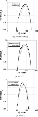 FIG. 6 Collision diameter size distribution for different final temperatures. The dots are experimental values from CitationSeto et al. (1997).