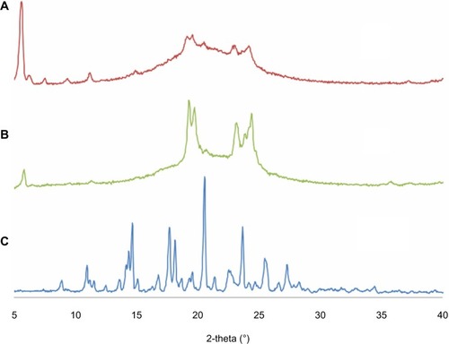 Figure 3 X-ray diffractogram for ITZ-NLCs, blank NLCs and ITZ.Notes: (A) Itraconazole-loaded nanostructured lipid carriers; (B) blank nanostructured lipid carriers; (C) itraconazole.Abbreviations: ITZ, itraconazole; ITZ-NLCs, itraconazole loaded nanostructured lipid carriers; NLCs, nanostructured lipid carriers.