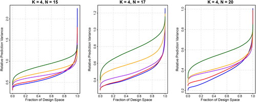 Figure 10. FDS plots for the K = 4 cases with design sizes of N = 15, 17 and 20 to complement Figure 9. The five curves represent the I-optimal (blue) and G-optimal (green) designs, as well as three promising solutions (red, purple and orange) from the thinned Pareto front.