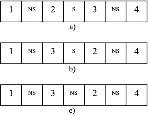 Figure 5 Illustration of the neighbourhood of a job(2). (a) Initial solution, (b) first neighbour of job 2, (c) second neighbour of job 2.