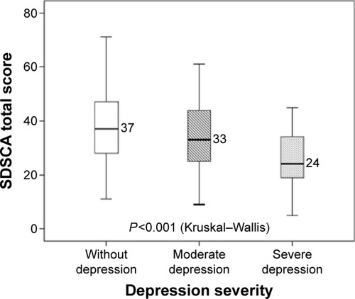 Figure 1 Comparison of SDSCA total score according to depression severity.