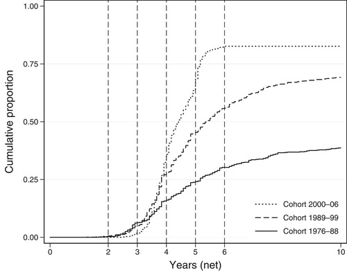 Figure 3. Probability of completion by entry cohort. Note: Proportion of admitted students who submitted their thesis up to a certain time. Estimated via non-parametric Kaplan–Meier estimation for each cohort.