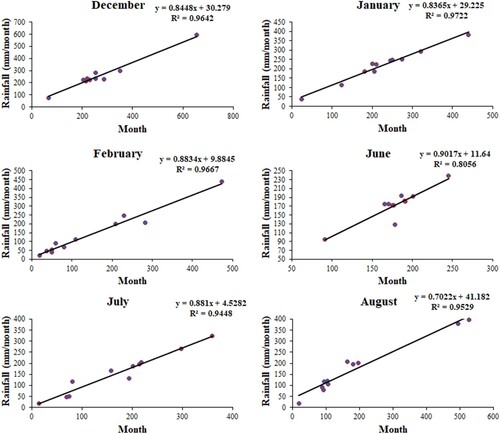 Figure 10. The correlation coefficient between actual and forecasted values during winter and summer season for ICA-ANN model.