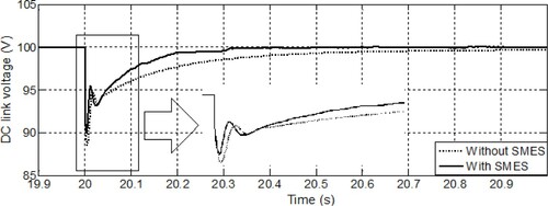 Figure 9. DC link voltage variation while load increasing with and without SMES.