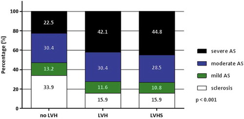 Figure 3. Distribution of various AS categories according to the different ECG patterns of left ventricular hypertrophy and strain. AS, aortic stenosis; ECG, electrocardiogram; LVH, left ventricular hypertrophy; LVHS, left ventricular hypertrophy with ECG strain.