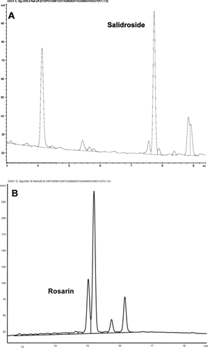 Figure 2 HPLC chromatograph of Rhodiola rosea. showing salidroside at 225 nm (A) and rosarin at 254 nm (B).