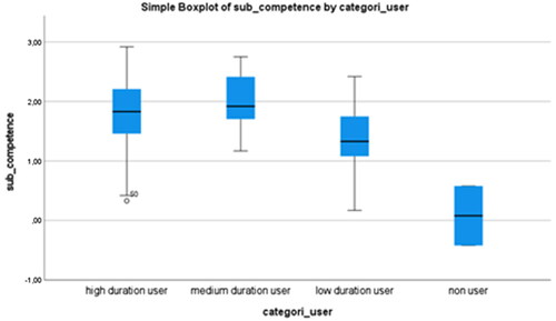 Figure 1. Boxplot displaying a variation of the impact of eye-gazed assistive technology on the subscale of competence based on the duration of use.