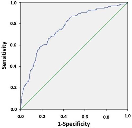 Figure 4 Logistic regression for airway obstruction according to age, BMI, cigarette smoking and GOLD score. ROC curve expressing the discrimination power of the logistic model presented in Table 3 including, as dependent variable, airway obstruction (FEV1/FVC < 0.7), and as independent variables, age, BMI, cigarette smoking (p.y.) and GOLD score ≥ 3. The curve is displaced to the upper left corner, indicating good discriminating power of the model (AUC=0.763).