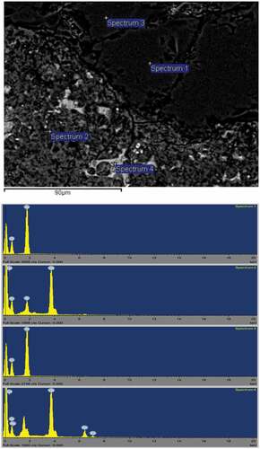 Figure 4. EDS analysis of nano-SiO2 treated RAC (Mukharjee & Barai, Citation2017).