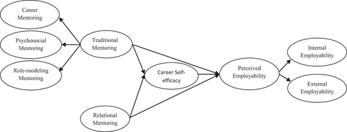 Figure 1. Theoretical model.