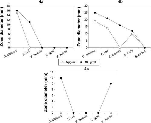 Figure 4 Antimicrobial activity curves.