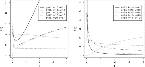 Figure 2. Hazard function shapes for GWL distribution and considering different values of ϕ,λ and α.