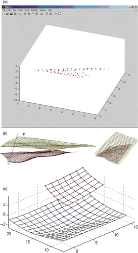Figure 8. (Available in colour online) (a) 3D point cloud for the surface before (blue) and after (red) the force application. (b) Different views of the spline surfaces fit to the point cloud surfaces. Yellow is the initial surface (before force application) and red is the deformed surface (after force application). (c) The whole deformed surface obtained from the one-fourth. The smaller mesh (red dots) is the reconstructed shape. The whole deformed surface (the bigger mesh) is approximated by the symmetries of the reconstructed mesh.