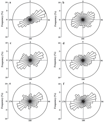 FIGURE 2. (a) Frequency distribution of summer wind direction in the study area. Frequency distributions of major axis orientation for (b) lakes <5000 m2 in the study area, (c) lakes >5000 m2 in the study area, (d) lakes >5000 m2 in Chumaerhe High Plain (CHP), (e) lakes >5000 m2 in Hoh Xil Hill region (HXR), and (f) lakes >5000 m2 in Beluhe Basin region (BBR). 0° = North, 90° = East, 180° = South, 270° = West. (The meteorological data in CHP was provided by the Key Laboratory of Plateau Atmospheric Physics Research in Cold and Arid Regions, and the meteorological data in BBR was provided by the Beiluhe Research Station of Cold and Arid Regions Environmental and Engineering Research Institute.)