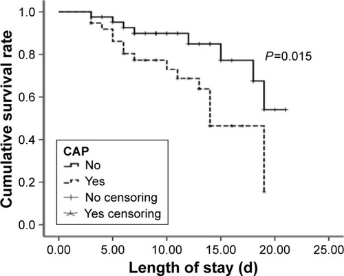 Figure 1 Comparisons of survival time of critically ill AECOPD patients with and without CAP in RICU.