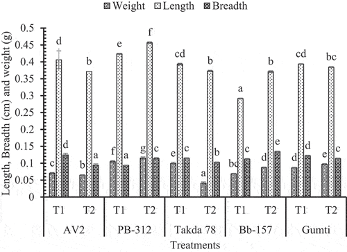 Figure 3. The length, breadth and weight of first leaf of different tea varieties under organic (T1) and inorganic treatments (T2).