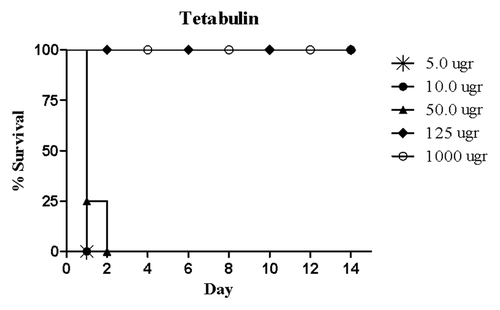 Figure 5. Protective capacity of standard human polyclonal anti tetanus immunoglobulin (TIG) in BALB/c mice. Different concentrations of TIG were mixed with 10 MLD of TeNT and injected intraperitoneally.