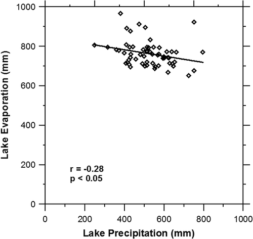 Figure 3. Plot of annual lake evaporation (EL, mm) against annual lake precipitation (PL, mm) for Devils Lake for water years 1951–2010.