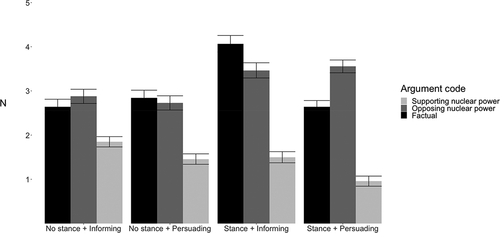 Figure 4. Frequency of different argumentation codes by experimental condition.