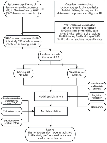 Figure 1 Flowchart for respondent selection and model development and validation.