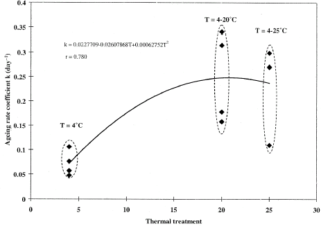 Figure 3 Variation of the “ageing rate coefficient” (k) of muscles as a function of the thermal treatment.