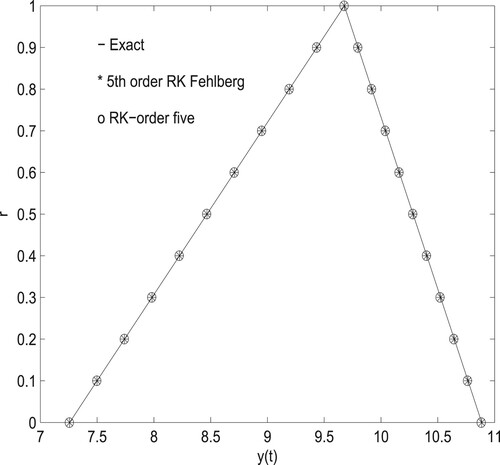 Figure 1. Comparison of exact and approximate solutions (for h=0.1, t=2).