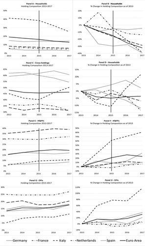 Figure 7. Data and Trends of Bail-inable Debt Holding in 5 European Countries.