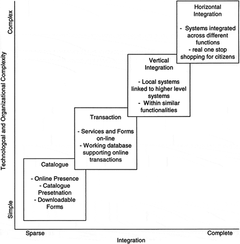 Figure 1. Dimensions and stages of e-government development (Layne and Lee Citation2001).