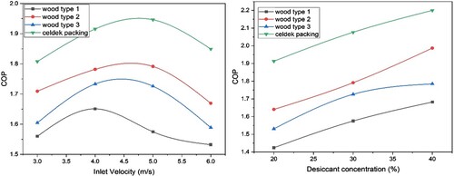 Figure 6. Variation of COP with air velocity and desiccant concentrations for various pads.