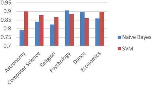 Figure 3. Recall values compared across categories for SVM & NB.