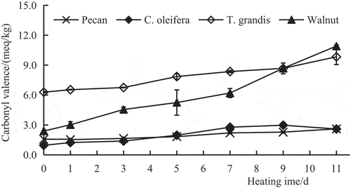 Figure 6. CVs during heating of the four woody plant oils. CV, carbonyl value.