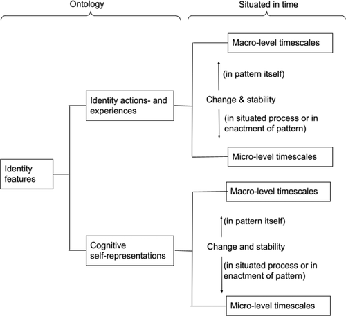 Figure 1. A taxonomy for a pluralistic approach to identity situated in multiple timescales