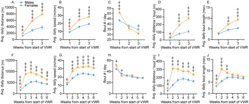 Figure 2. Sex differences in voluntary wheel running (VWR). Female and male, Sprague Dawley rats engaged in 3 (A–E) or 6 (F–J) weeks of VWR and average daily distance run during the active cycle (A and F), speed (B and G), number of bouts (C and H), distance run per bout (D and I), and bout length (E and J) were calculated. Data represent group means ± SEM. Females different from males: фp < .05, ффp < .001, фффp < .0001.