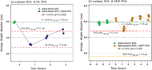 Figure 3. Average droplet diameters at 0.94% supersaturation and 0.5 lpm flowrate. (a) α-pinene SOA + DL POA droplet diameters; (b) α-pinene SOA + MOF POA droplet sizes.