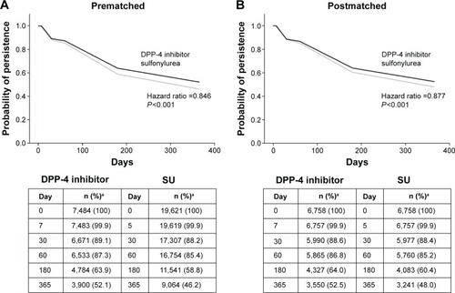 Figure 2 Pre- and postmatched persistence rates for SU versus DPP-4 inhibitors.
