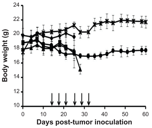 Figure S1 Changes in body weight in various study groups, including saline (◆), free carboplatin (■), carboplatin-loaded nontargeted liposome (▴), carboplatin-loaded folate receptor-targeted liposme (●), and healthy control mice (×).Notes: Body weights were measured at least three times a week, with the arrows indicating the intraperitoneal administration of treatment. Results shown are the mean plus or minus the standard error of the mean obtained from at least three mice.