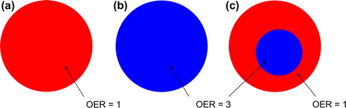 Figure 1. Simple models of tumour oxygenation: (a) uniformly oxic tumour with OER = 1, (b) uniformly anoxic tumour with OER = 3, and (c) partly hypoxic tumour with 20% hypoxia (OER = 3).