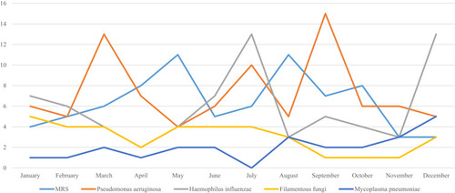 Figure 5 Seasonal distribution of predominant pathogens among overall CAP patients between September 2018 and August 2019.Abbreviation: CAP, community-acquired pneumonia.