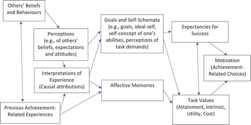 Figure 1. Simplified model of expectancy-value theory (based on Figure 1 in Wigfield and Cambria Citation2010, 37).