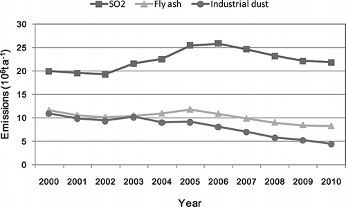 Figure 3. National SO2, flying ash, and industrial dust emissions in 2001–2011. The data are from the Report on National Environmental Statistics (MEP, 2001–2011).