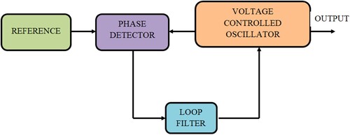 Figure 6. The basic composition of PLL.