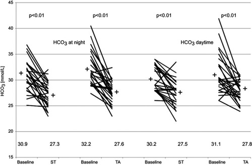 Figure 5 Mean HCO3 values at night and during the day before and after 6 weeks of ST-mode and controlled NIV (COPD patients only).Abbreviation: NIV, noninvasive ventilation.