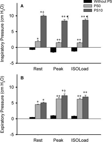 Figure 3.   Mean inspiratory (panel A) and expiratory mouth pressure (panel B) at rest, peak exercise and isoload. Plots are average values ±SE obtained in the 10 patients. Without assist, mean Pmo was negative during inspiration, whereas it averaged +3 cm H2O and +10cm H2O during inspiration with PS0 and PS10, respectively. The expiratory Pmo was similar during PS0 and PS10, and was significantly higher than without assist. For post-hoc contrasts: *p ≤ 0.05 and **p ≤ 0.001, relative to without PS; † p ≤ 0.05, and ¶ p ≤ 0.001, relative to PS0.