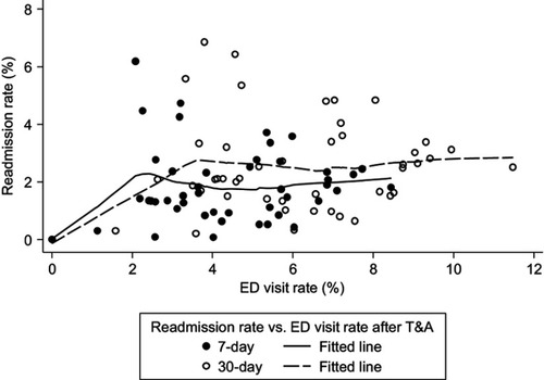 Figure 2 Rates of emergency department (ED) visits and readmissions after pediatric adenotonsillectomy (T&A) over the 2007–2015 study period, with fitted lines obtained by locally weighted regression smoothing (N=48 hospitals).