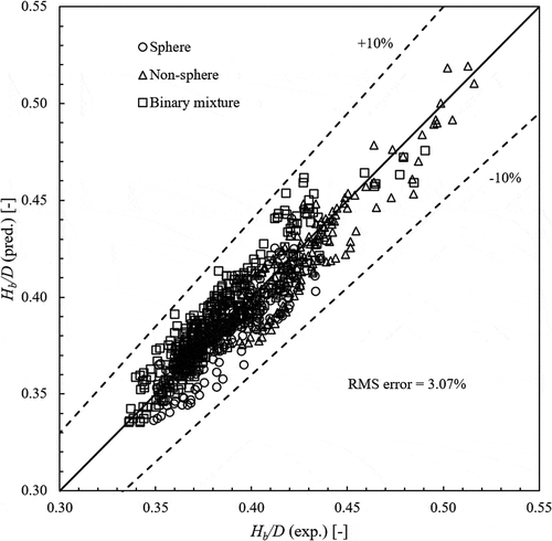 Figure 10. Comparison of mound height between experiments and empirical model.