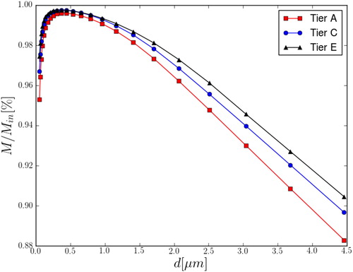 Figure 9. PSL particle number density M normalized by the inlet value Min in the inner chamber plotted against particle diameter. Profiles for Tiers A, C, and E are shown.