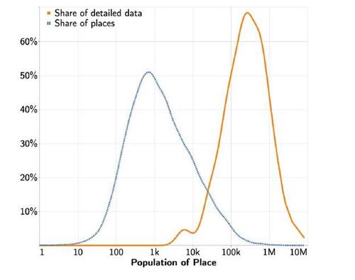 Figure 1 Comparison of the distribution of towns and distribution of comprehensive data for various population sizes. Share of places (dashed blue) shows the relative share of census-designated places of a given size. Share of detailed data (solid orange) shows the share of full-coverage, incident-level data from the data initiatives in Table 1 for the same population sizes. As some cities are represented in multiple data sources, e.g. New York City having both arrest and police misconduct data, each unique data set within the data initiatives is represented as one observation.