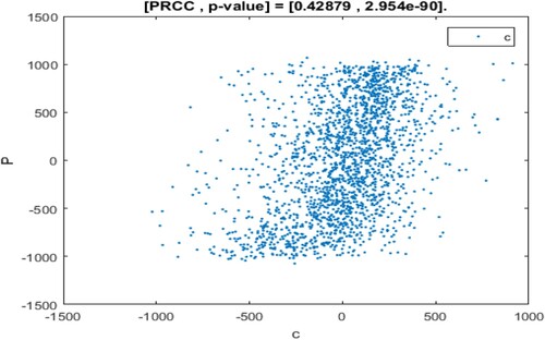 Figure 13. The PRCC scatter plot for η.